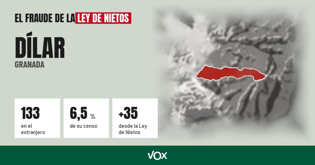 Dílar (Granada): 133 electores en el extranjero, el 6,5 % de su censo