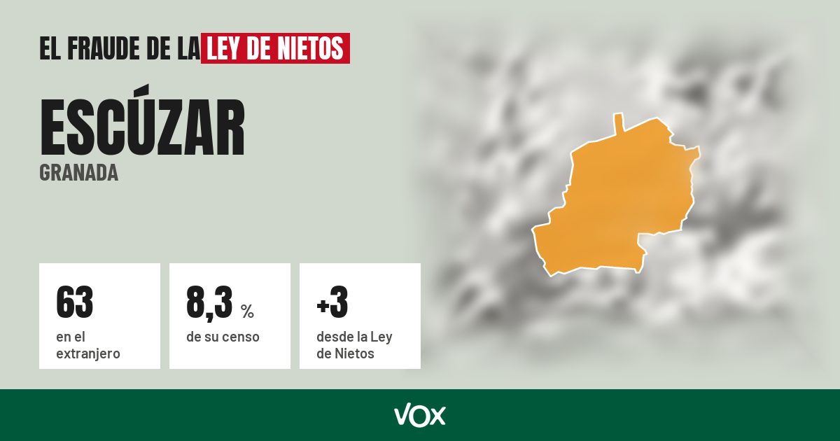 Escúzar (Granada): 63 electores en el extranjero, el 8,3 % de su censo