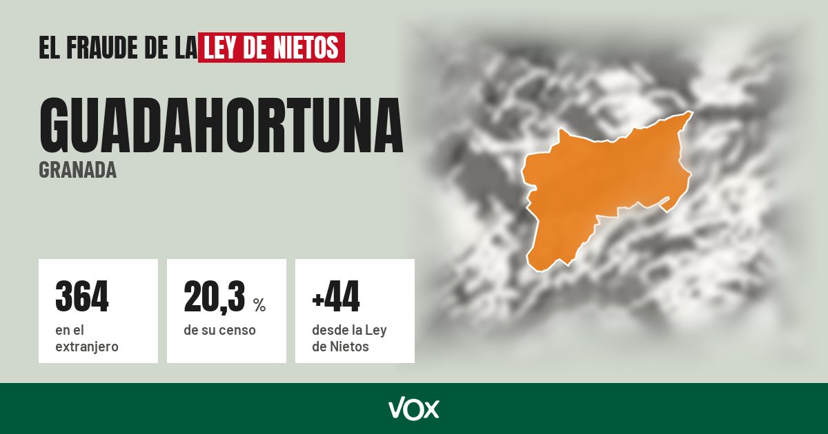 Guadahortuna (Granada): 364 electores en el extranjero, el 20,3 % de su censo