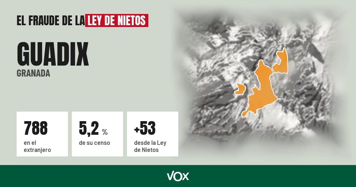 Guadix (Granada): 788 electores en el extranjero, el 5,2 % de su censo