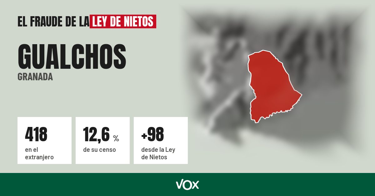 Gualchos (Granada): 418 electores en el extranjero, el 12,6 % de su censo