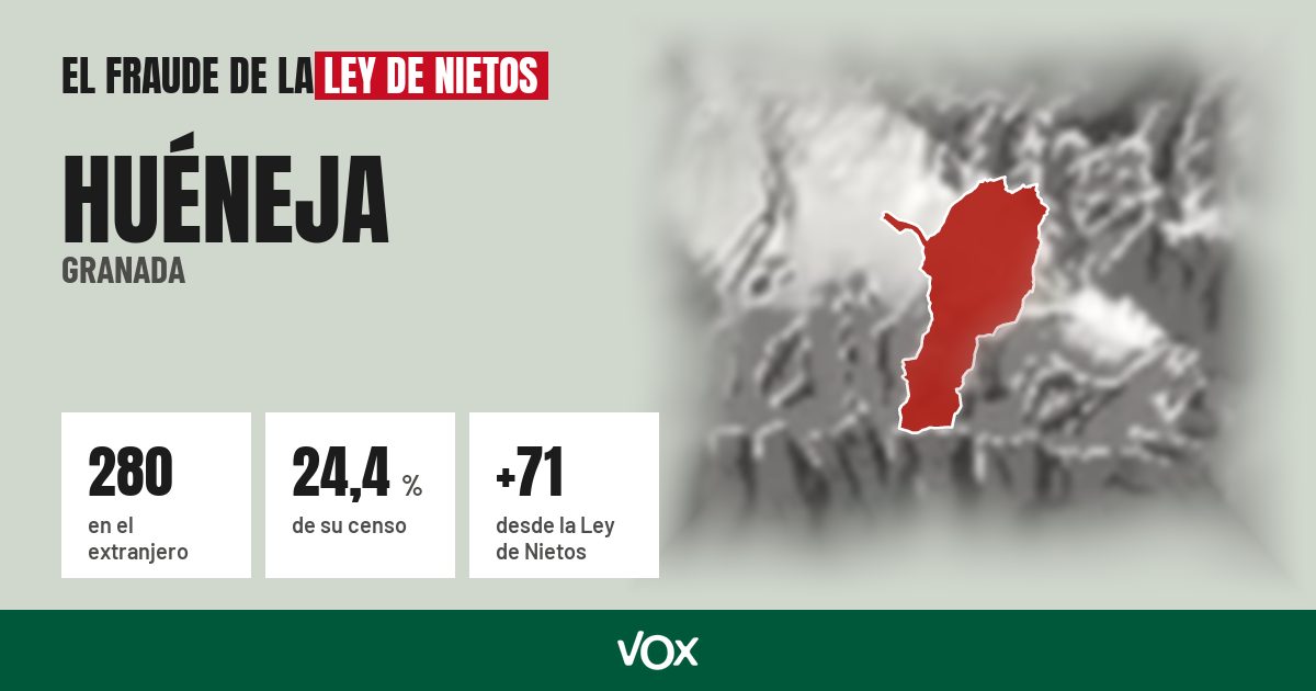 Huéneja (Granada): 280 electores en el extranjero, el 24,4 % de su censo