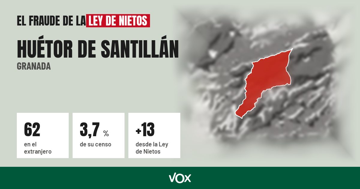 Huétor de Santillán (Granada): 62 electores en el extranjero, el 3,7 % de su censo