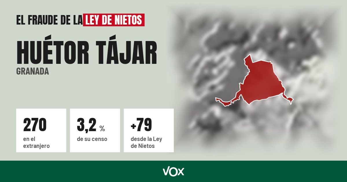 Huétor Tájar (Granada): 270 electores en el extranjero, el 3,2 % de su censo