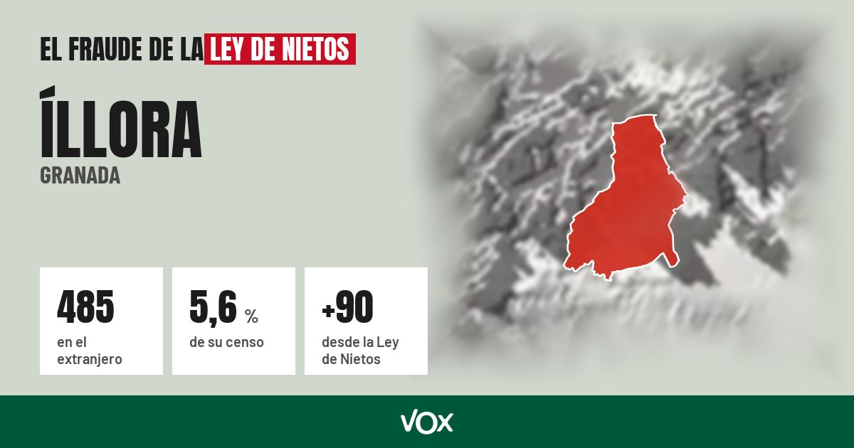 Íllora (Granada): 485 electores en el extranjero, el 5,6 % de su censo