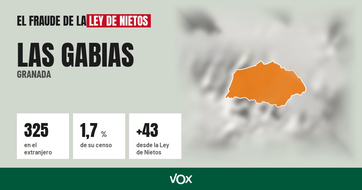 Las Gabias (Granada): 325 electores en el extranjero, el 1,7 % de su censo