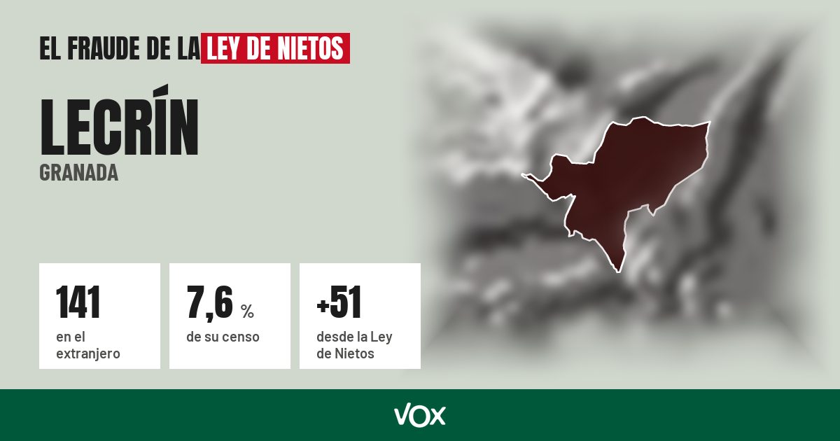 Lecrín (Granada): 141 electores en el extranjero, el 7,6 % de su censo