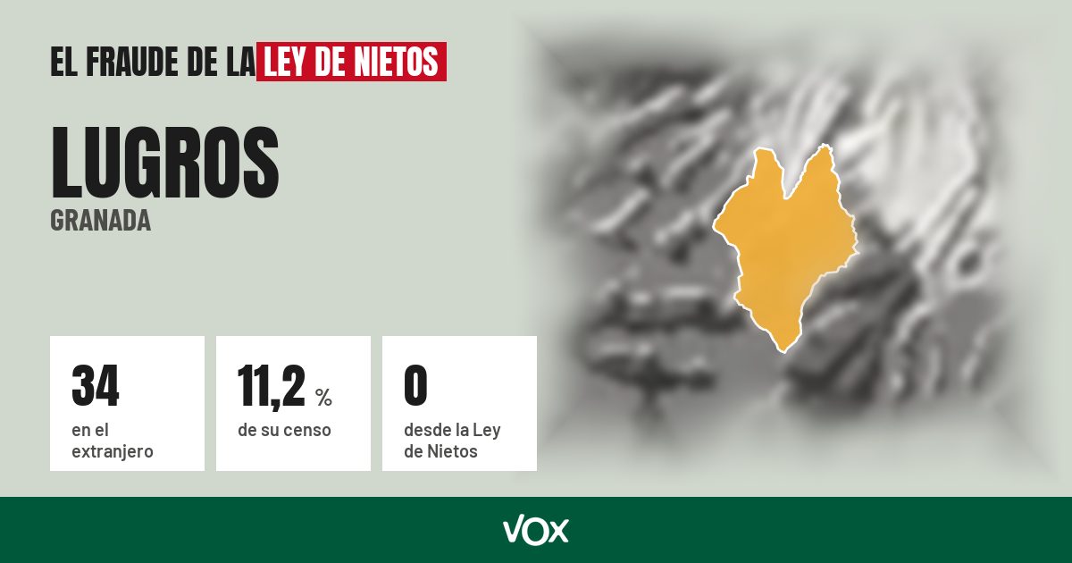 Lugros (Granada): 34 electores en el extranjero, el 11,2 % de su censo
