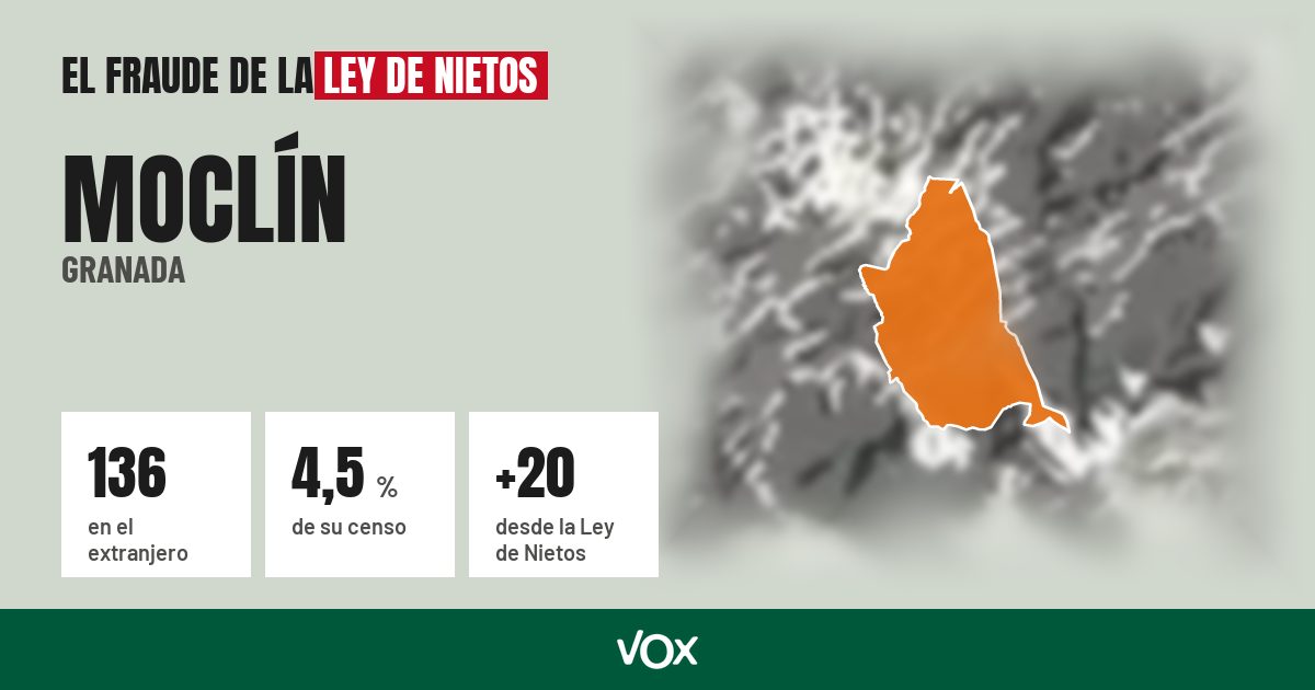 Moclín (Granada): 136 electores en el extranjero, el 4,5 % de su censo