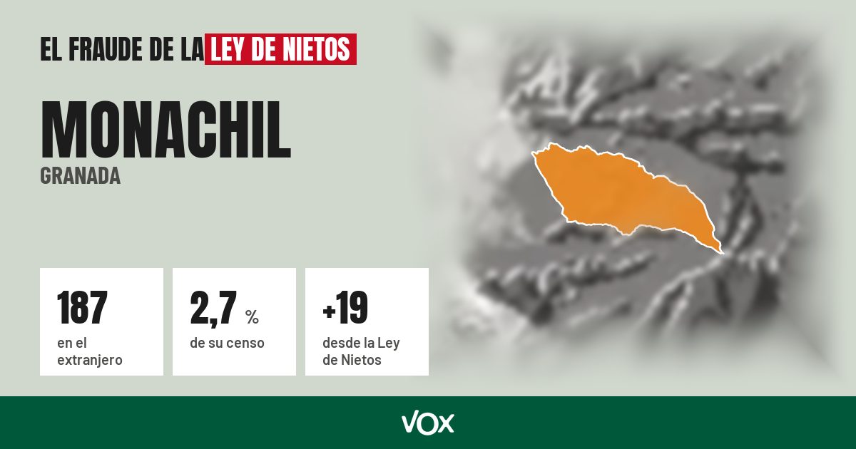 Monachil (Granada): 187 electores en el extranjero, el 2,7 % de su censo