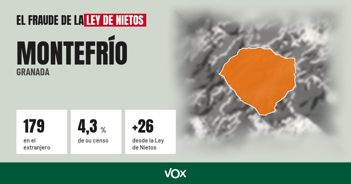 Montefrío (Granada): 179 electores en el extranjero, el 4,3 % de su censo