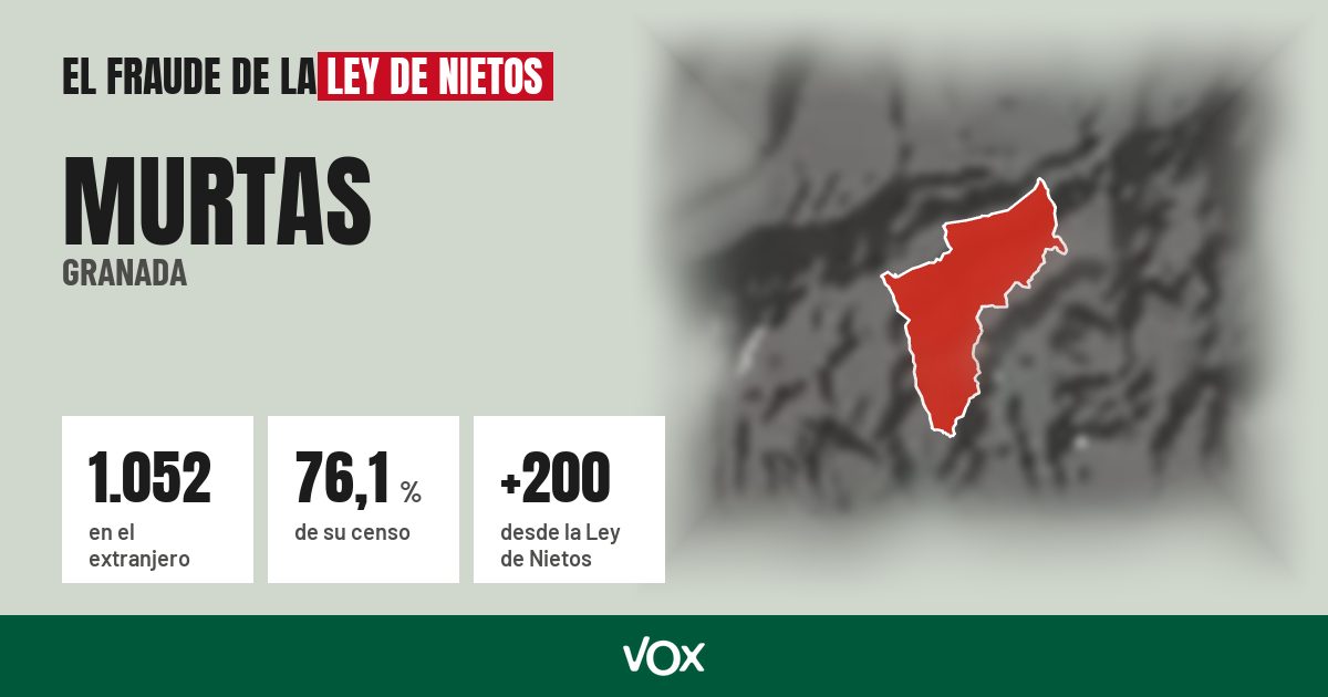 Murtas (Granada): 1.052 electores en el extranjero, el 76,1 % de su censo
