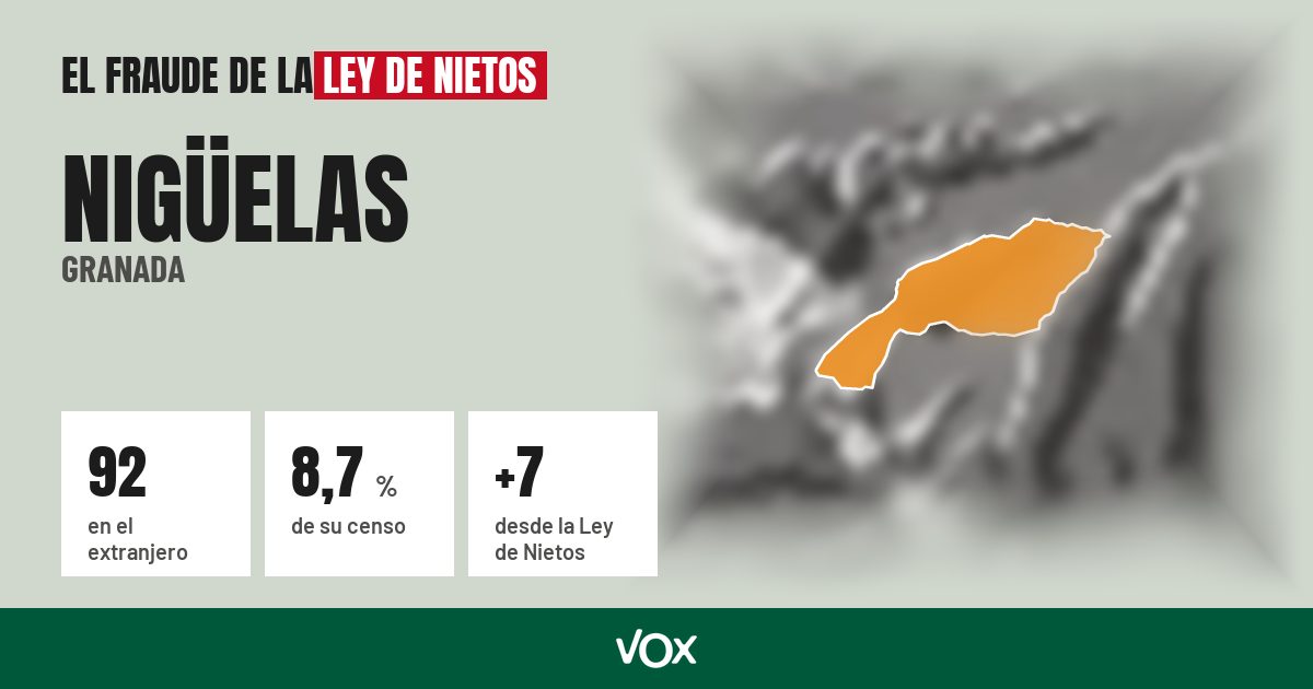 Nigüelas (Granada): 92 electores en el extranjero, el 8,7 % de su censo