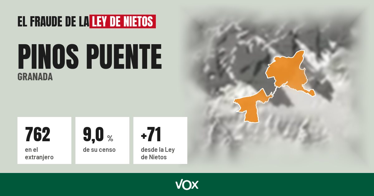 Pinos Puente (Granada): 762 electores en el extranjero, el 9,0 % de su censo