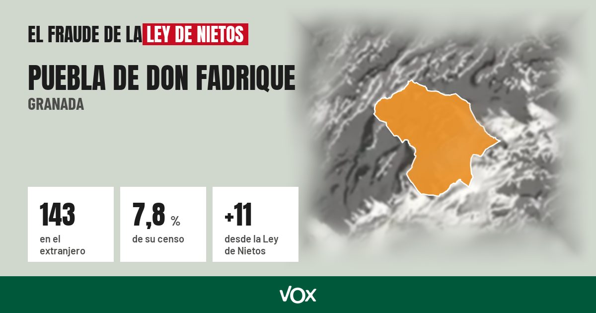 Puebla de Don Fadrique (Granada): 143 electores en el extranjero, el 7,8 % de su censo