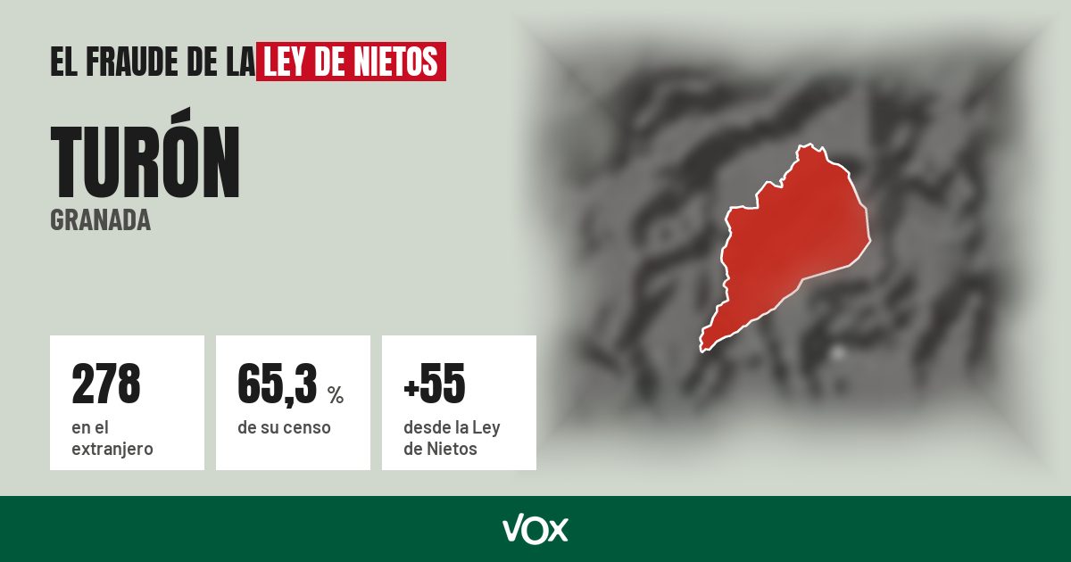 Turón (Granada): 278 electores en el extranjero, el 65,3 % de su censo