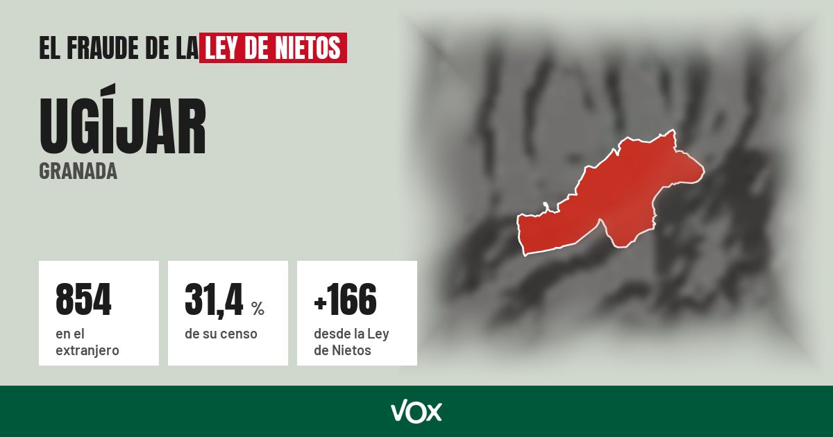 Ugíjar (Granada): 854 electores en el extranjero, el 31,4 % de su censo