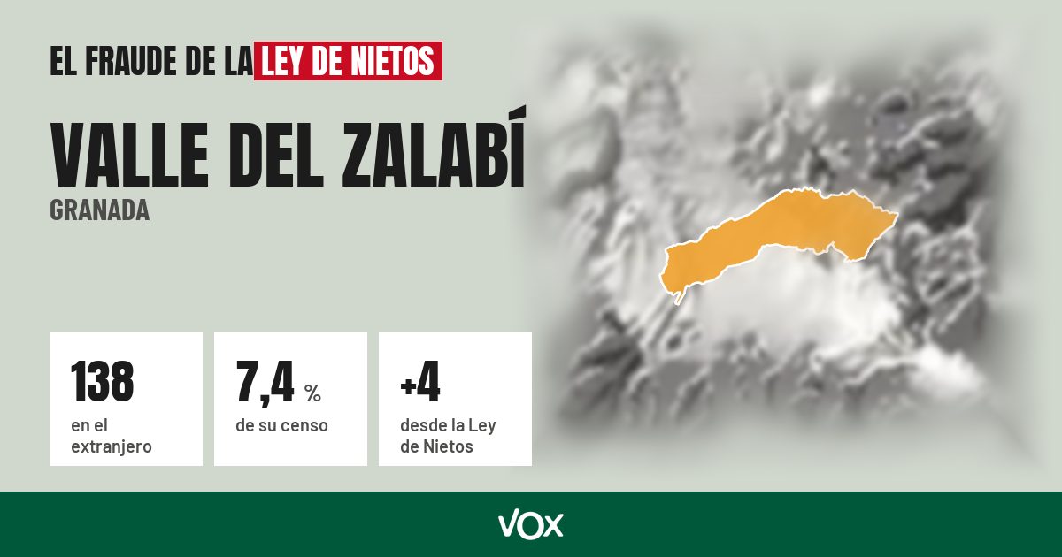 Valle del Zalabí (Granada): 138 electores en el extranjero, el 7,4 % de su censo