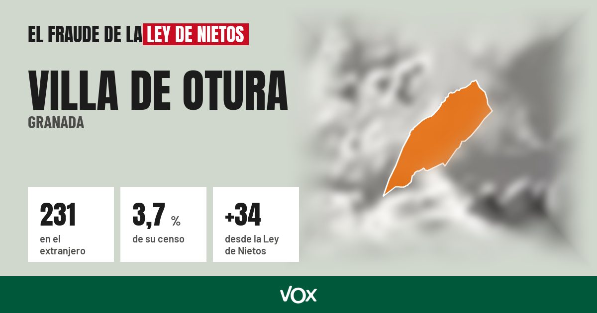 Villa de Otura (Granada): 231 electores en el extranjero, el 3,7 % de su censo
