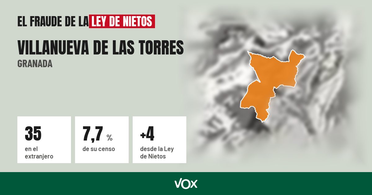 Villanueva de las Torres (Granada): 35 electores en el extranjero, el 7,7 % de su censo