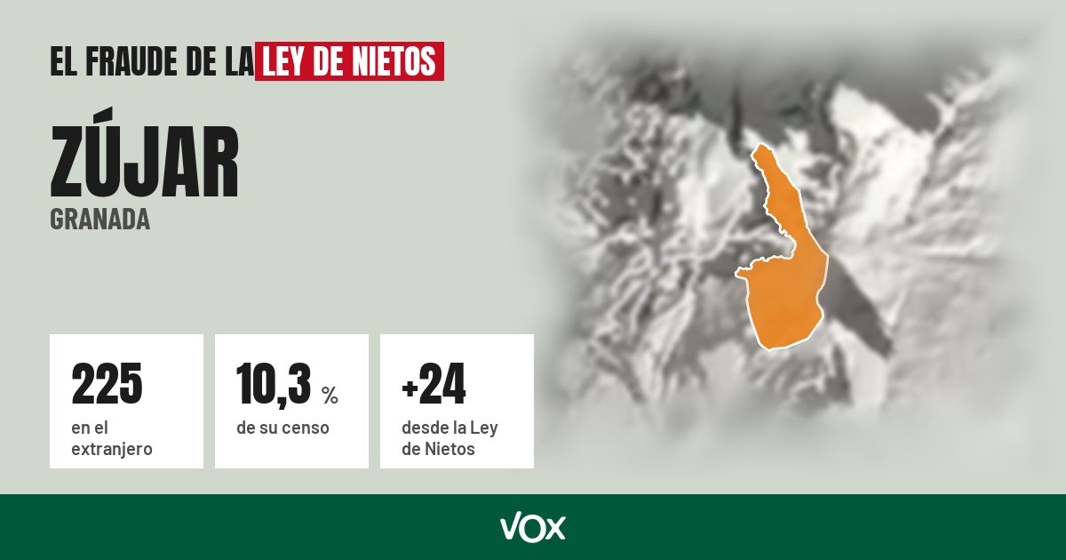 Zújar (Granada): 225 electores en el extranjero, el 10,3 % de su censo