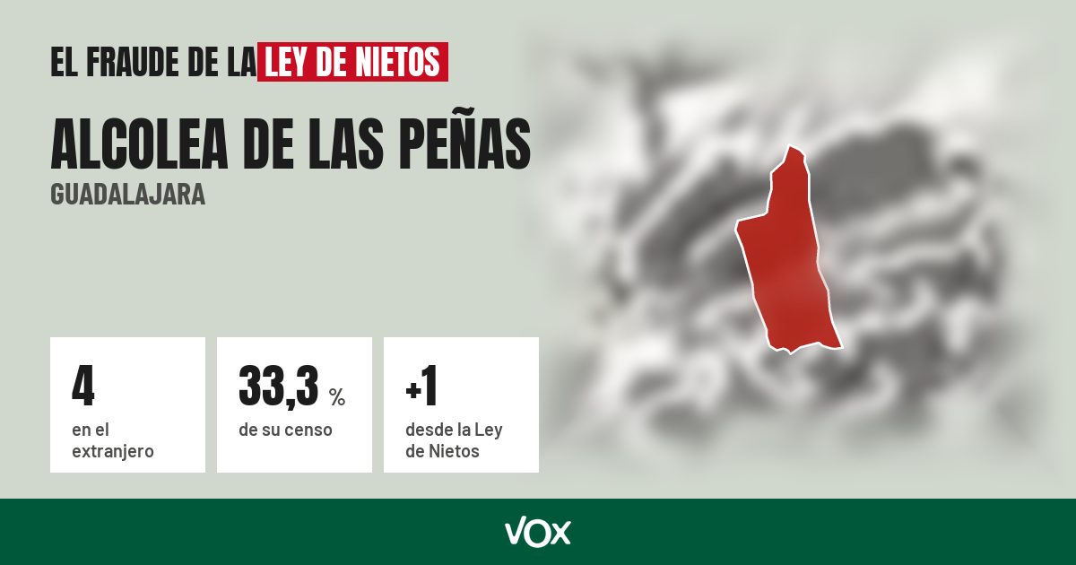 Alcolea de las Peñas (Guadalajara): 4 electores en el extranjero, el 33,3 % de su censo