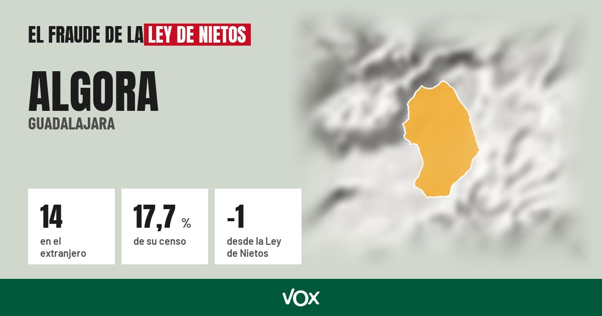 Algora (Guadalajara): 14 electores en el extranjero, el 17,7 % de su censo