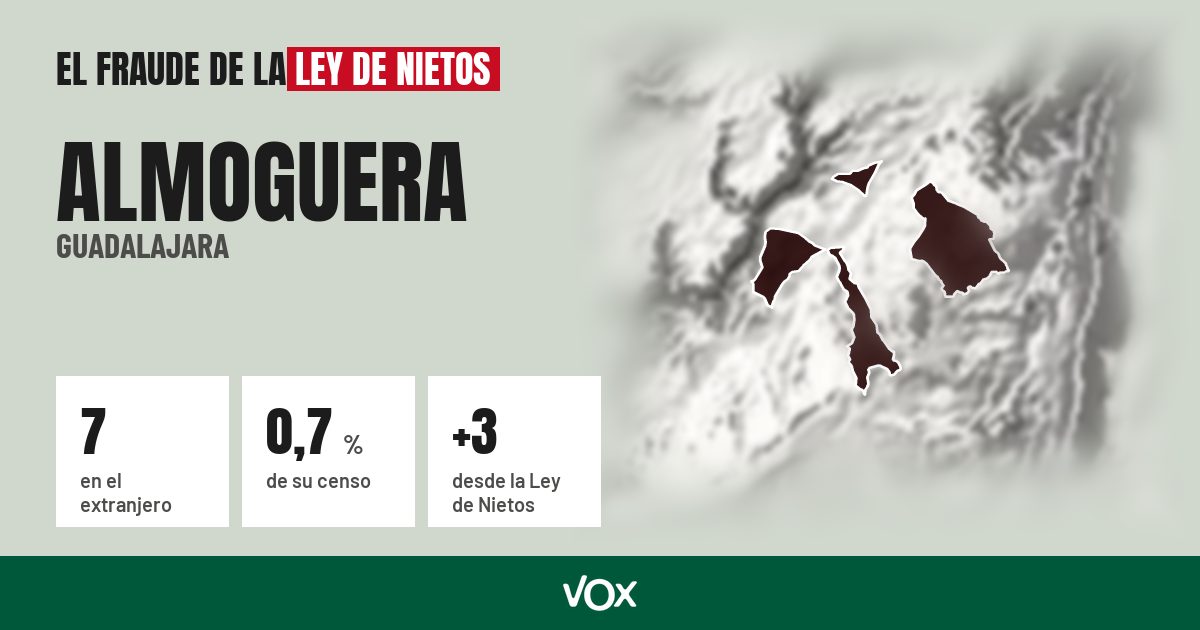 Almoguera (Guadalajara): 7 electores en el extranjero, el 0,7 % de su censo