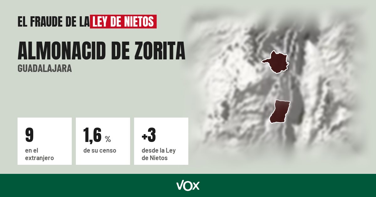 Almonacid de Zorita (Guadalajara): 9 electores en el extranjero, el 1,6 % de su censo