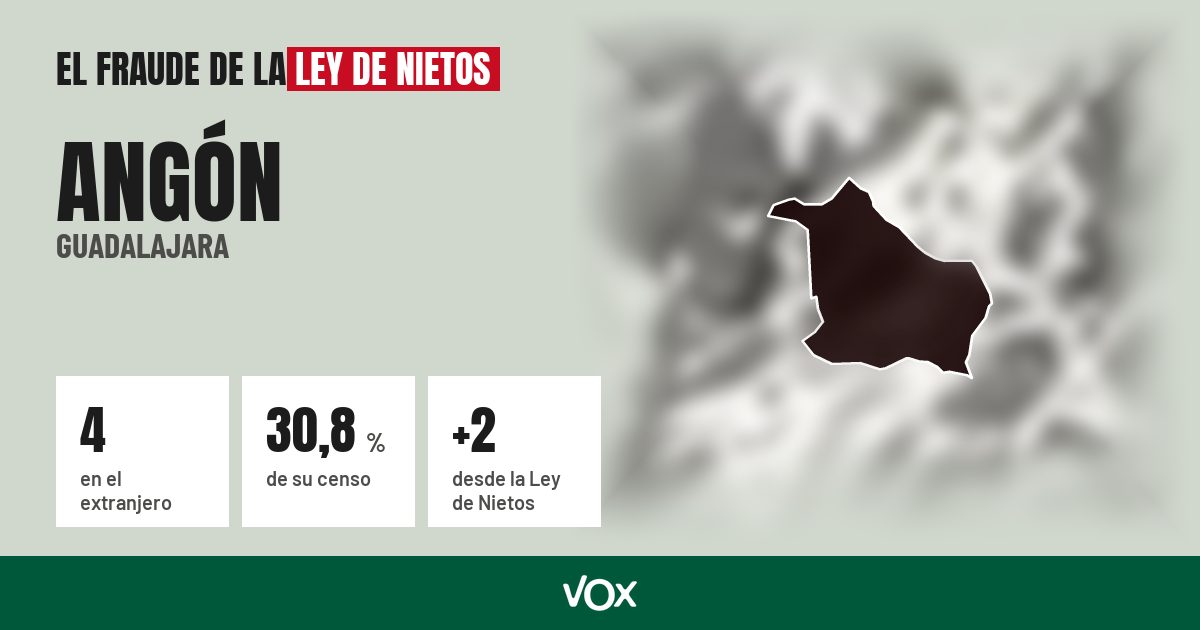 Angón (Guadalajara): 4 electores en el extranjero, el 30,8 % de su censo