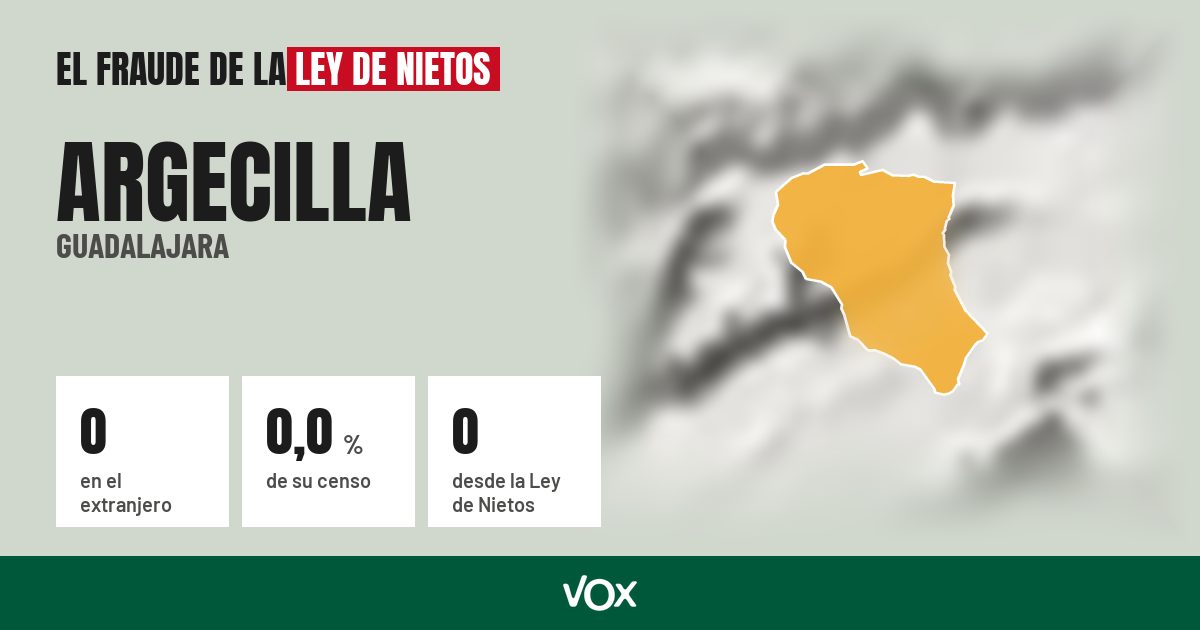 Argecilla (Guadalajara): 0 electores en el extranjero, el 0,0 % de su censo
