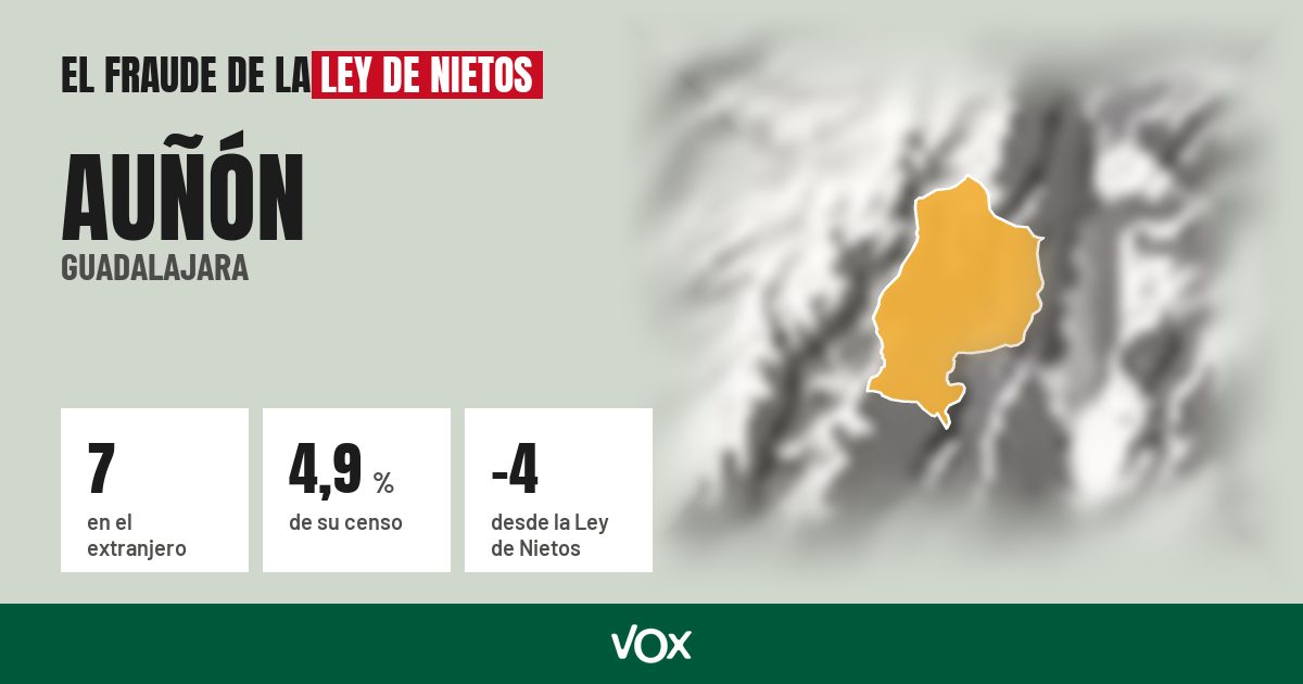 Auñón (Guadalajara): 7 electores en el extranjero, el 4,9 % de su censo