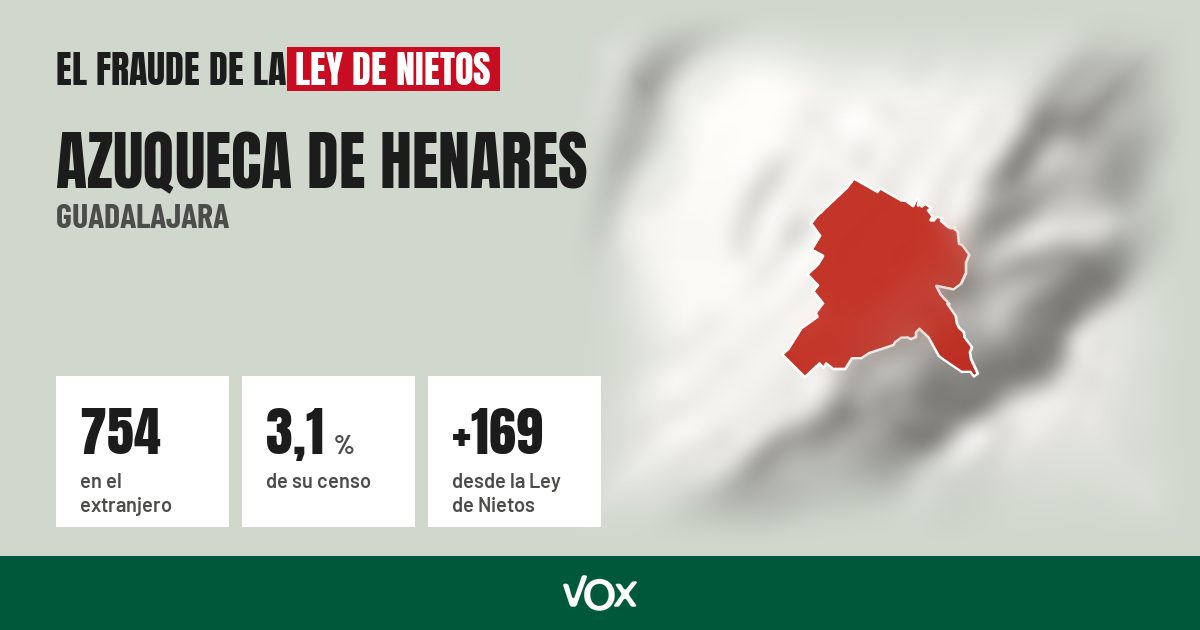Azuqueca de Henares (Guadalajara): 754 electores en el extranjero, el 3,1 % de su censo