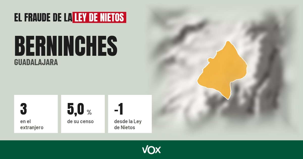 Berninches (Guadalajara): 3 electores en el extranjero, el 5,0 % de su censo