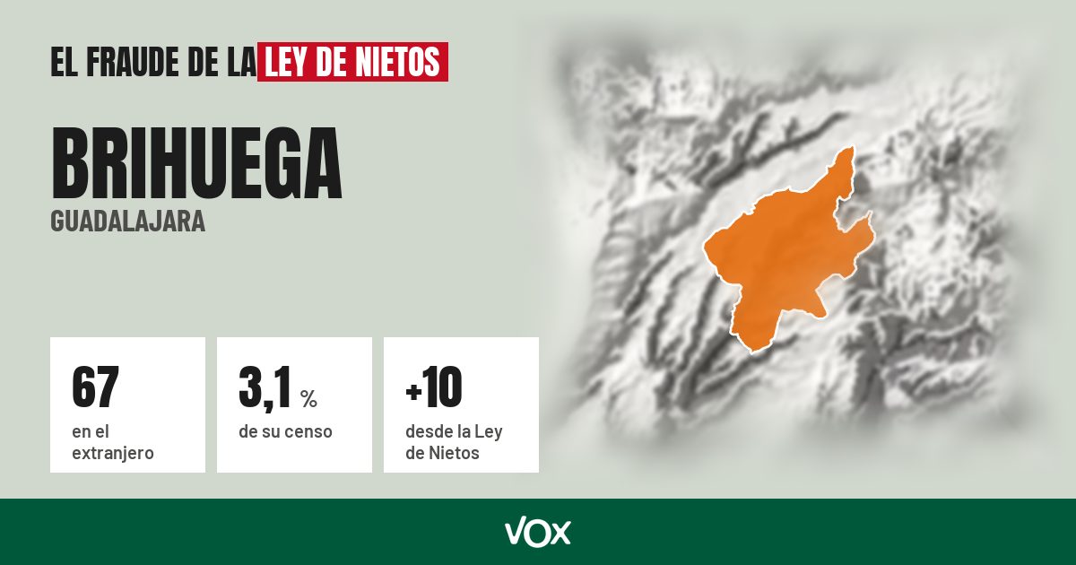 Brihuega (Guadalajara): 67 electores en el extranjero, el 3,1 % de su censo