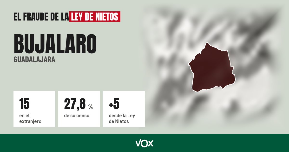 Bujalaro (Guadalajara): 15 electores en el extranjero, el 27,8 % de su censo