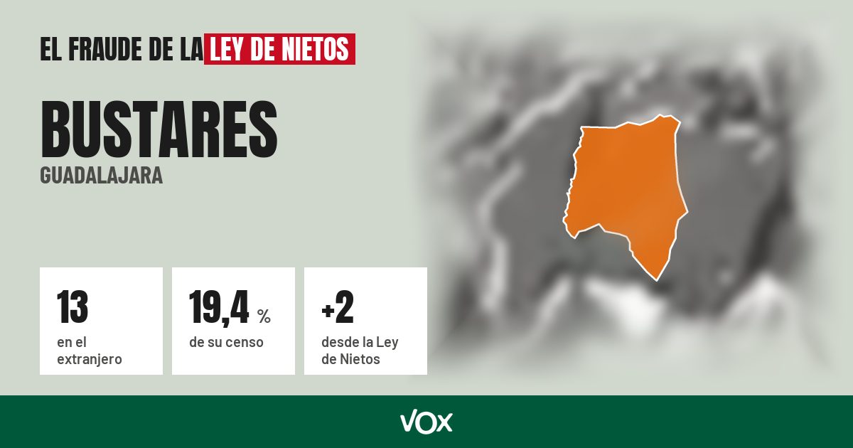 Bustares (Guadalajara): 13 electores en el extranjero, el 19,4 % de su censo