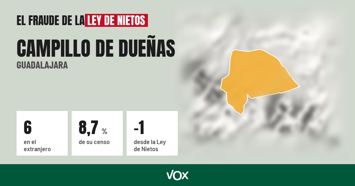 Campillo de Dueñas (Guadalajara): 6 electores en el extranjero, el 8,7 % de su censo