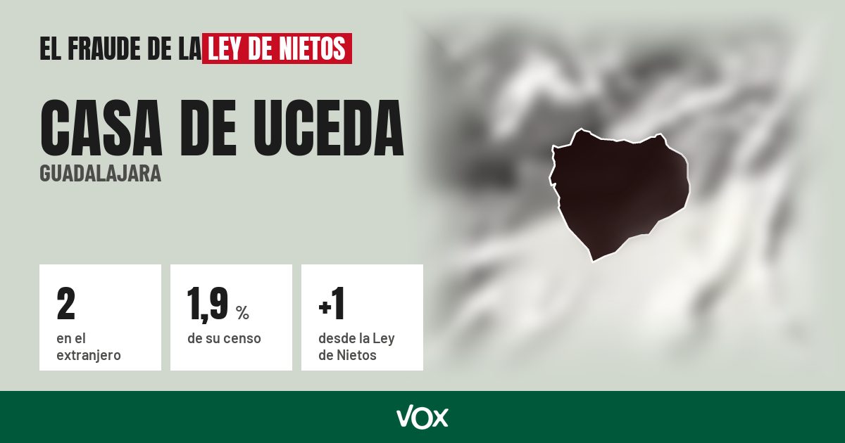 Casa de Uceda (Guadalajara): 2 electores en el extranjero, el 1,9 % de su censo