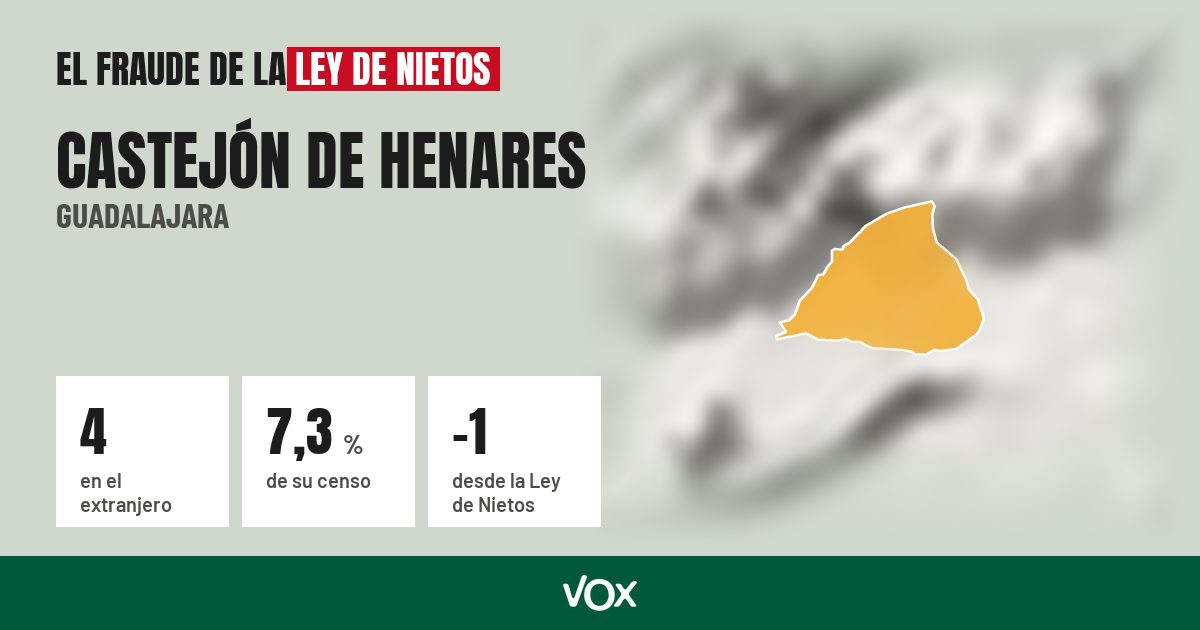 Castejón de Henares (Guadalajara): 4 electores en el extranjero, el 7,3 % de su censo