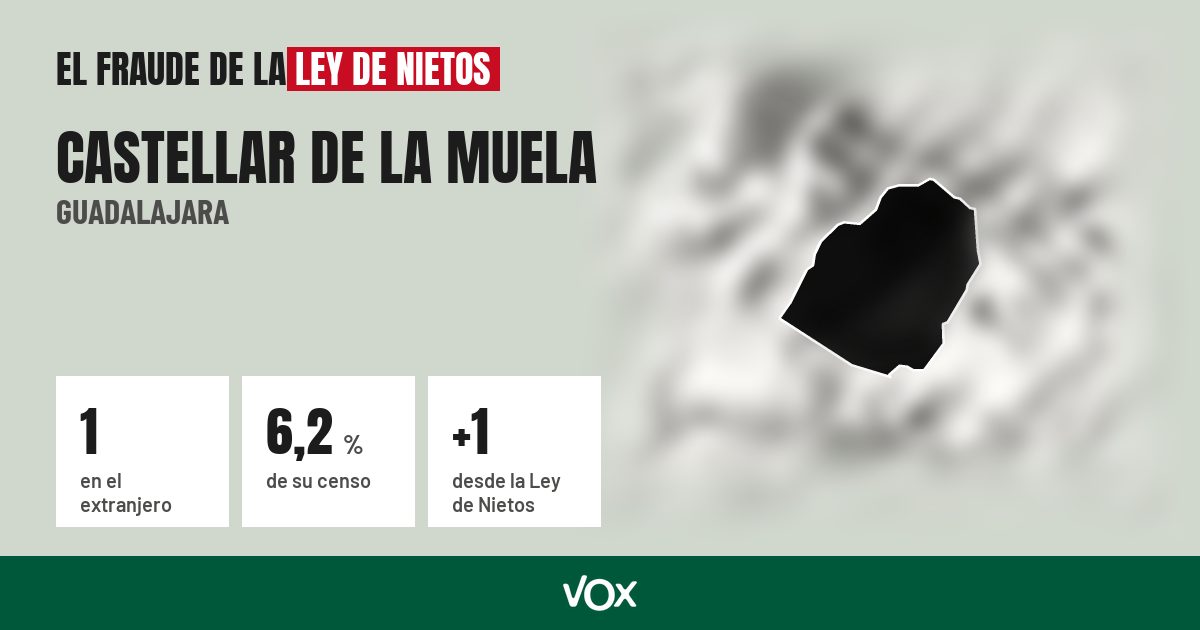 Castellar de la Muela (Guadalajara): 1 electores en el extranjero, el 6,2 % de su censo