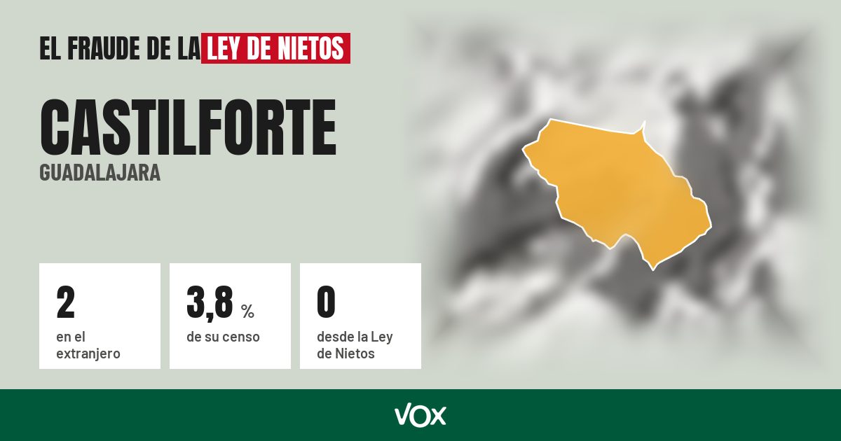 Castilforte (Guadalajara): 2 electores en el extranjero, el 3,8 % de su censo