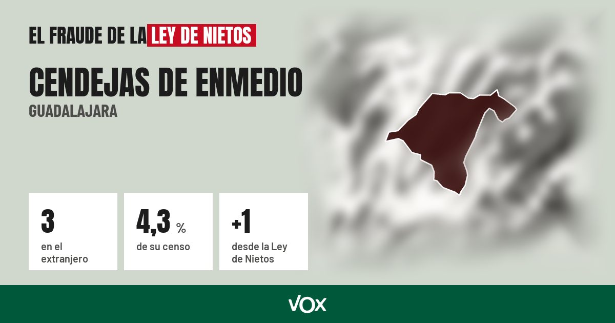 Cendejas de Enmedio (Guadalajara): 3 electores en el extranjero, el 4,3 % de su censo