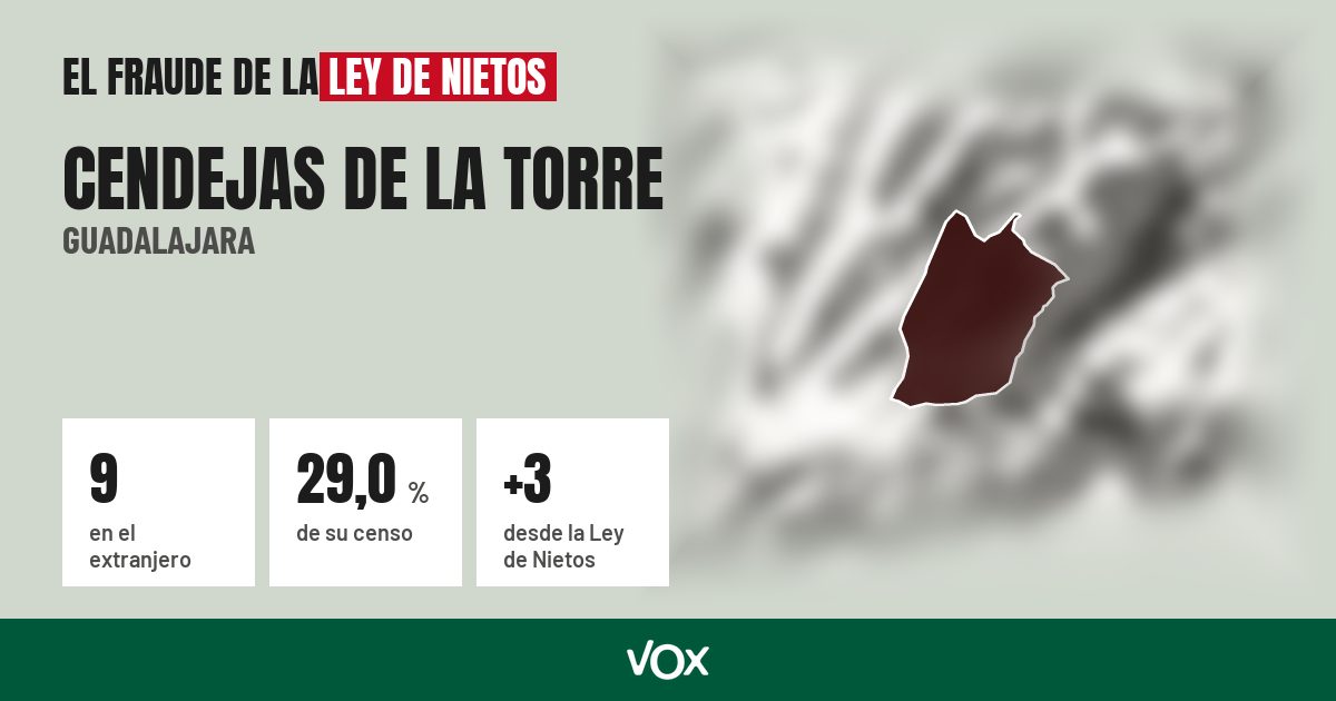 Cendejas de la Torre (Guadalajara): 9 electores en el extranjero, el 29,0 % de su censo