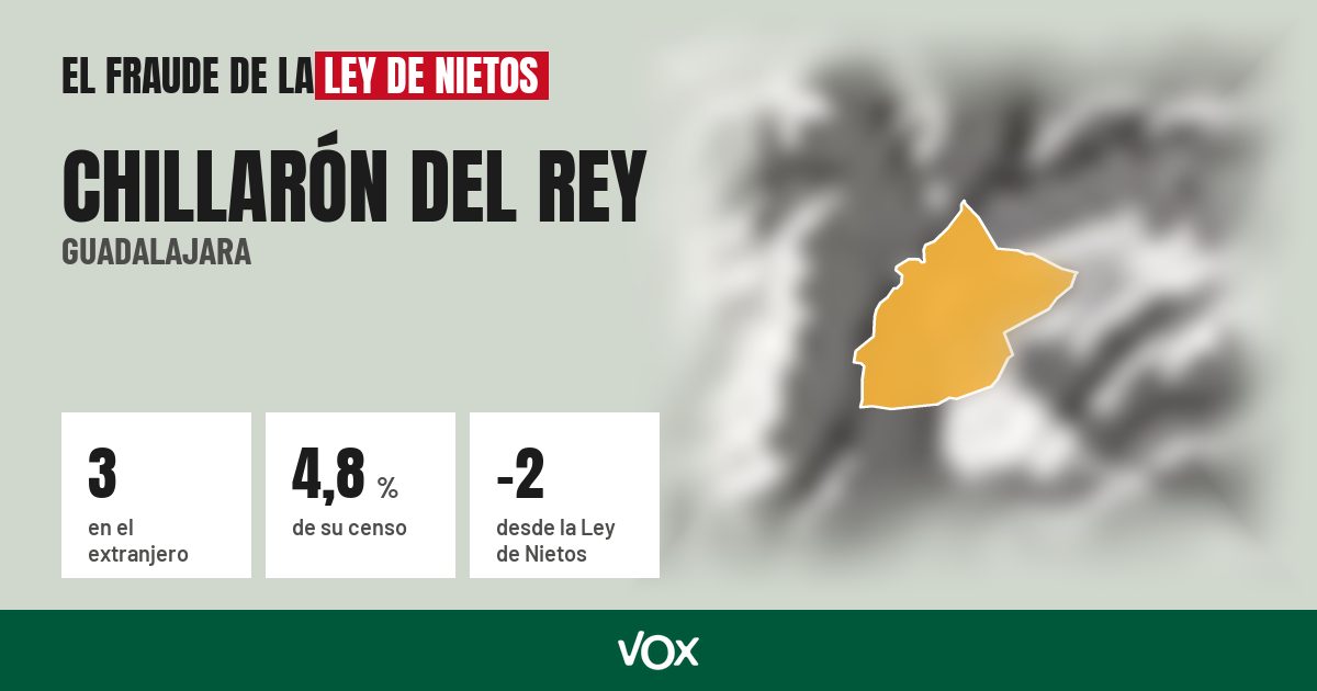 Chillarón del Rey (Guadalajara): 3 electores en el extranjero, el 4,8 % de su censo