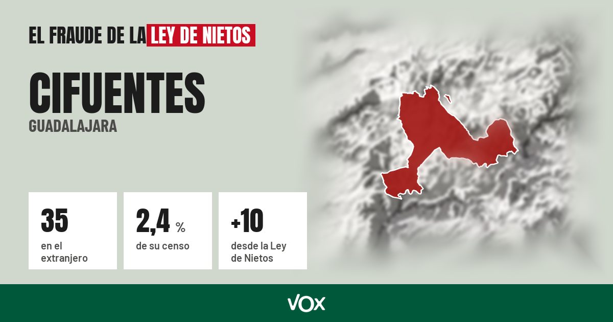 Cifuentes (Guadalajara): 35 electores en el extranjero, el 2,4 % de su censo
