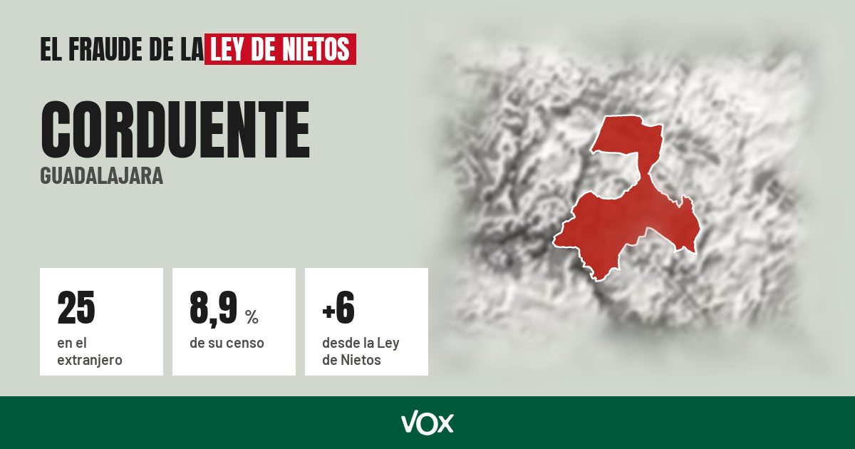 Corduente (Guadalajara): 25 electores en el extranjero, el 8,9 % de su censo