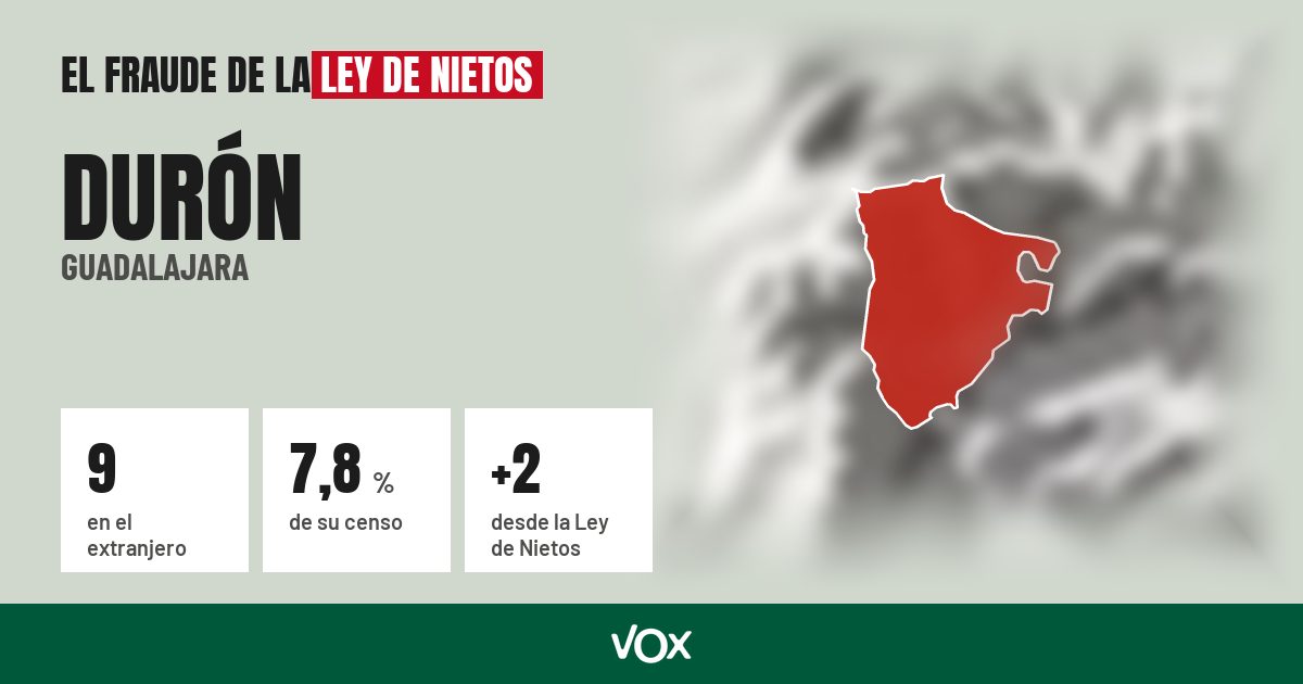 Durón (Guadalajara): 9 electores en el extranjero, el 7,8 % de su censo