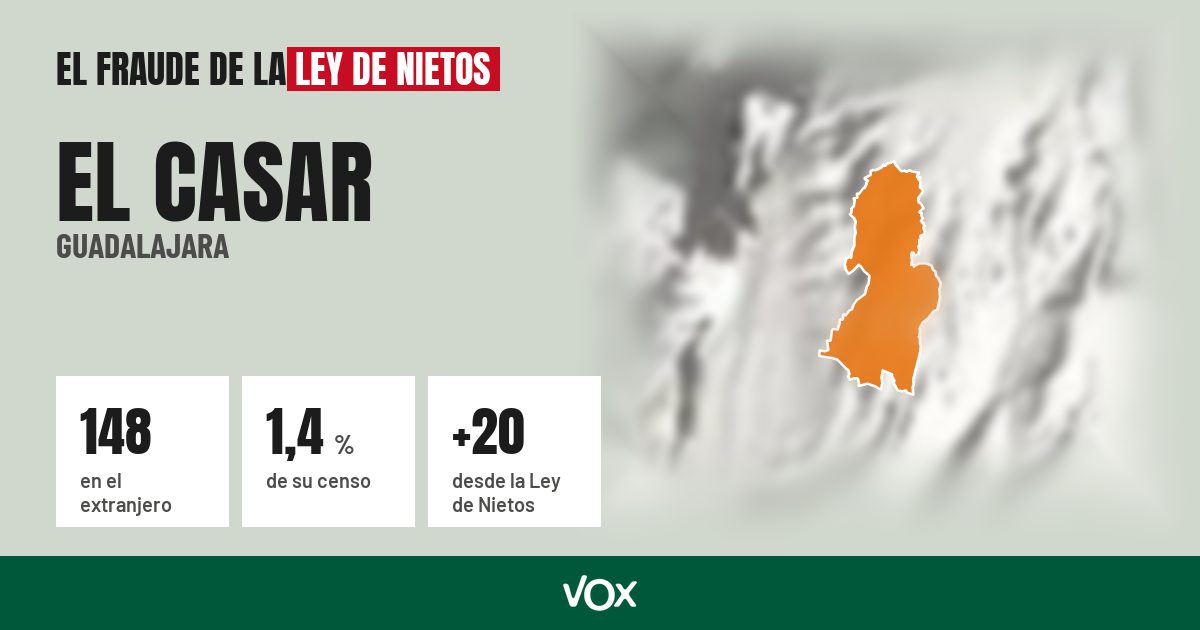 El Casar (Guadalajara): 148 electores en el extranjero, el 1,4 % de su censo