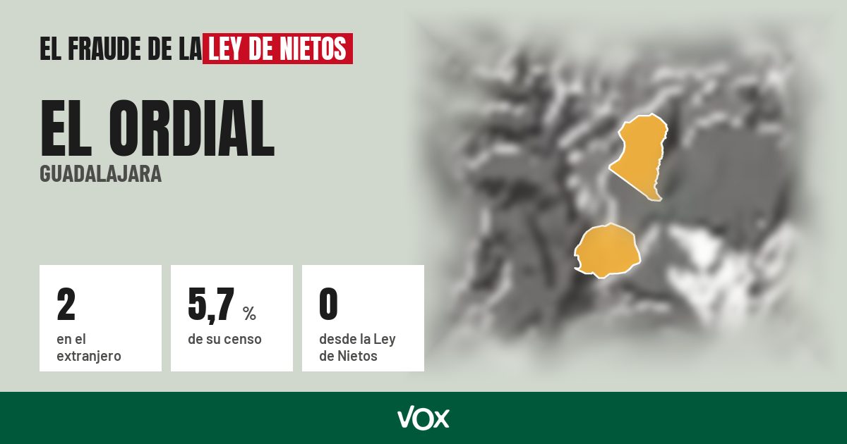 El Ordial (Guadalajara): 2 electores en el extranjero, el 5,7 % de su censo